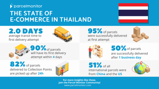 State of E-commerce in Thailand 2020