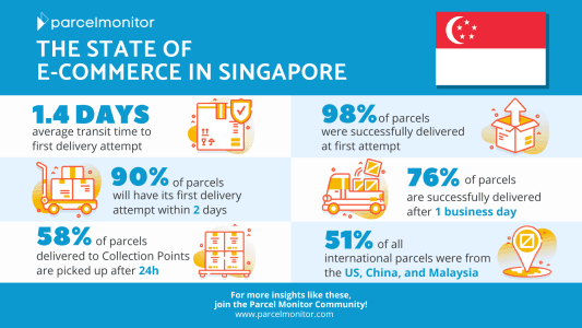 State of E-Commerce in Singapore H2 2020 [2021]