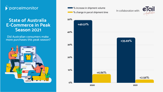 State of Australia E-Commerce in Peak Season 2021