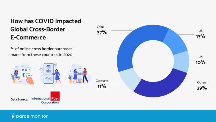 How a Year of COVID Affected Global Cross-Border E-Commerce