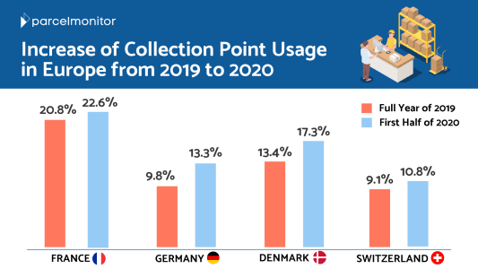 Collection Points in Europe