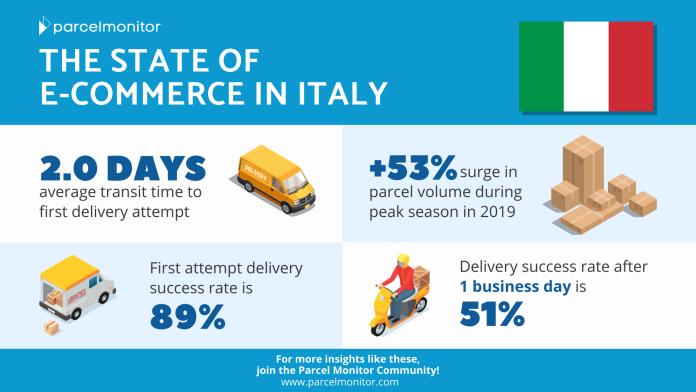The State of E-Commerce in Italy