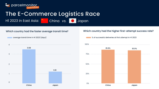 E-Commerce Logistics Race in East Asia: China vs. Japan in H1 2023 - 1392x783