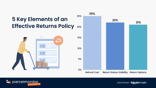 5 Key Elements of an Effective Returns Policy - 1392x783