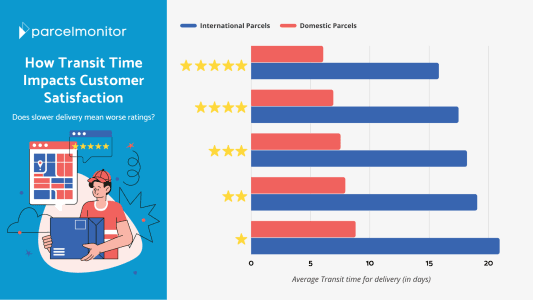 How Transit Time Impacts Customer Satisfaction