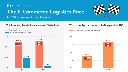 key ecommerce logistics performance metrics for US and Canada in Q1 2021