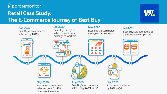 Best Buy's E-Commerce Journey