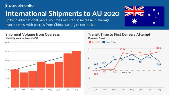 Impact of COVID-19 on E-Commerce shipments to Australia from China and the US