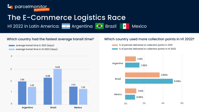 E-Commerce Logistics Race in Latin America: Which Country Performed the Best in H1 2022?