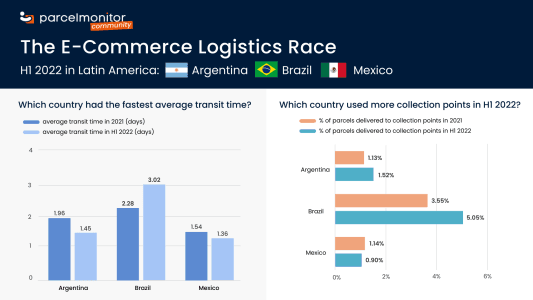 E-Commerce Logistics Race in Latin America: Which Country Performed the Best in H1 2022?