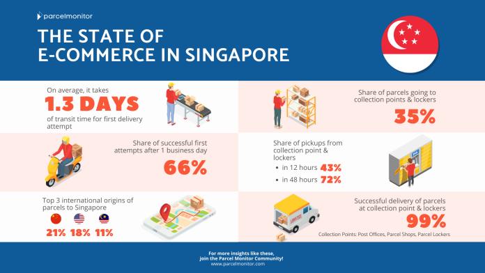 The State of E-Commerce In Singapore