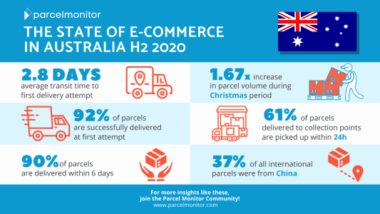 State of E-Commerce in Australia H2 2020