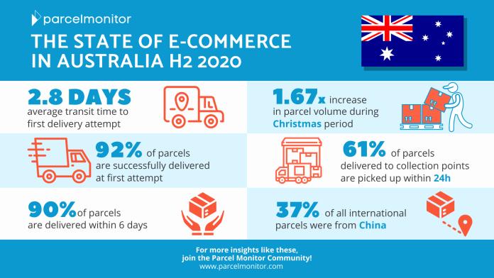H2 2020: The State of E-Commerce in Australia