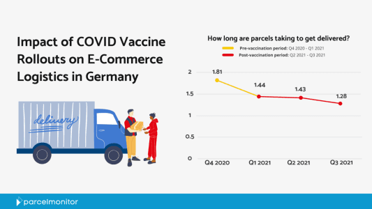 Effects of COVID Vaccine Rollouts on E-Commerce Logistics in Germany