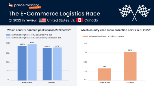 E-Commerce Logistics Race 2022: Canada vs the United States