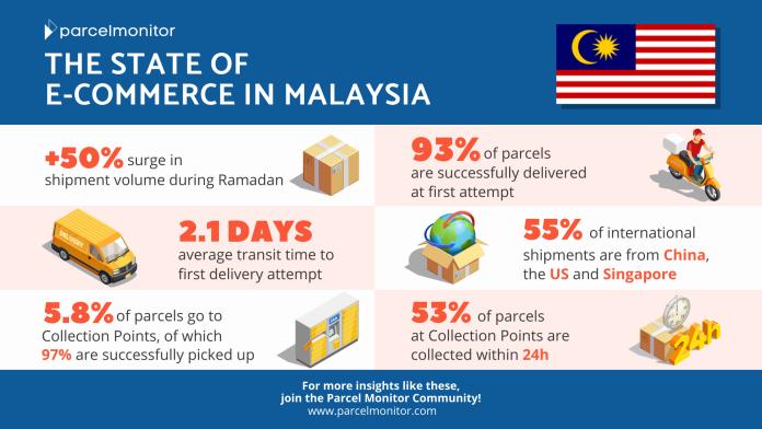 The State of E-Commerce In Malaysia
