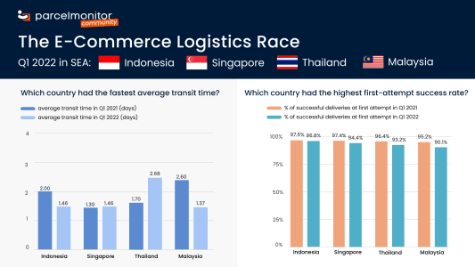 E-Commerce Logistics Race in Southeast Asia: Which Country Performed the Best in Q1 2022? - 1392x783