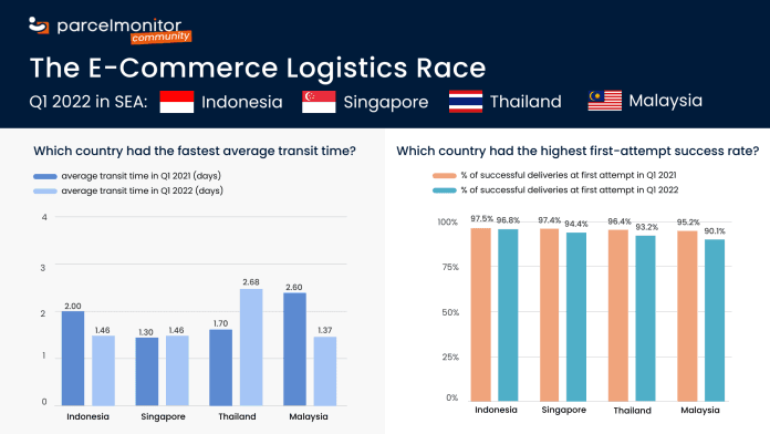 E-Commerce Logistics Race in Southeast Asia: Which Country Performed the Best in Q1 2022?