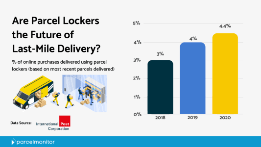 Are Parcel Lockers the Future of Last Mile Delivery
