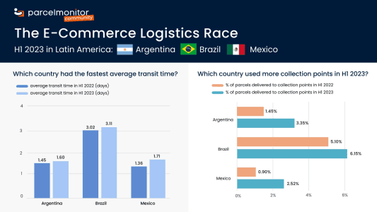 E-Commerce Logistics Race in LATAM: Which Country Topped the Ranks in H1 2023? - 1392x783