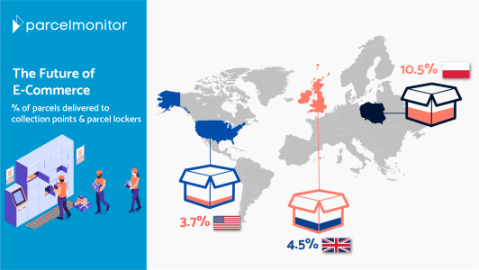 Parcel lockers usage in the US, Uk and Poland