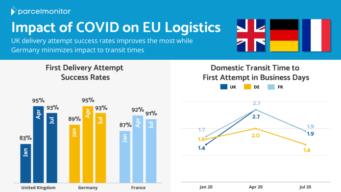 Impact of COVID on Europe’s Logistics