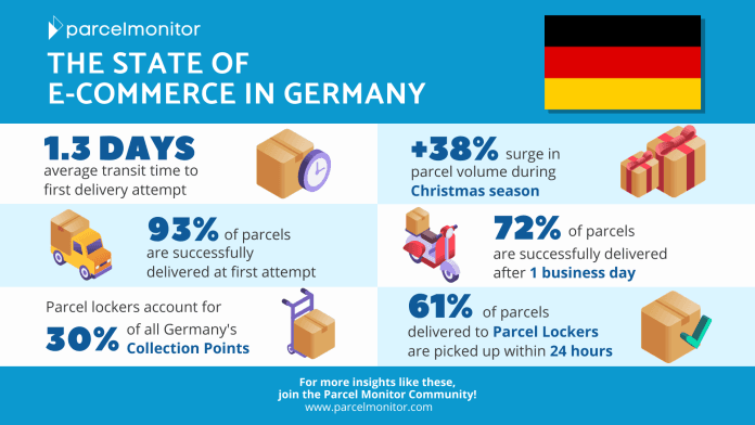 The State of E-Commerce in Germany