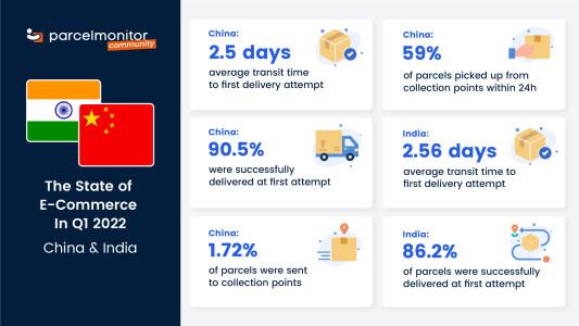 Infographic of State of E-Commerce China and India Q1 2022