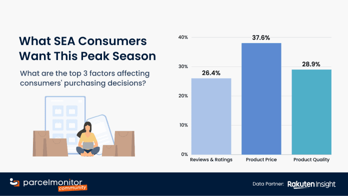 What Southeast Asian Consumers Want This Peak Season