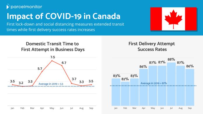 How COVID-19 Affected Delivery Times in Canada