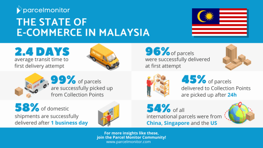 State of E-Commerce in Malaysia (2021)