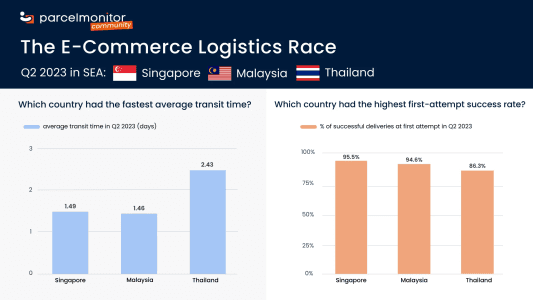 E-Commerce Logistics Race 2023 in Southeast Asia: Singapore vs. Malaysia vs. Thailand - 1392x783