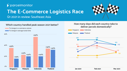 E-Commerce Logistics Race Q1 2021 - Southeast Asia