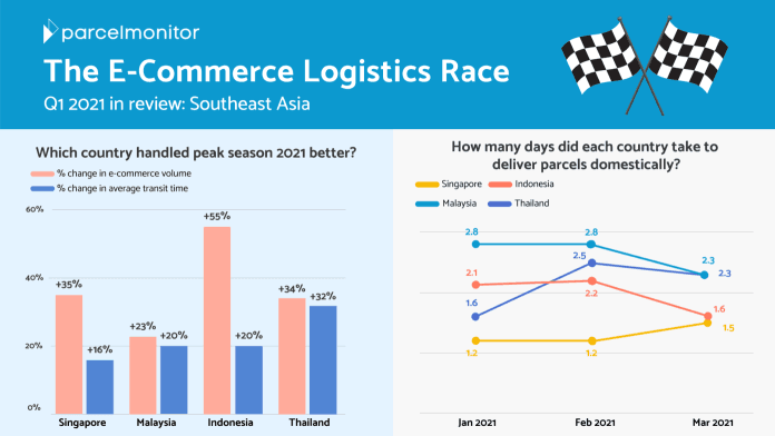 The E-Commerce Logistics Race Southeast Asia: Which Country Performed Better in Q1 2021?
