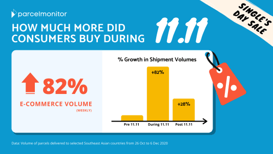 Infographic on e-commerce spike during single's day