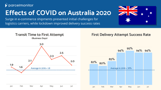 Effects of COVID on Australia 2020