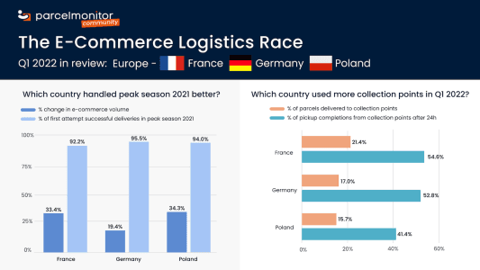 E-Commerce Logistics Race in Europe: Which Country Performed the Best in Q1 2022? - 1392x783