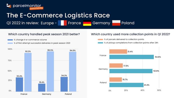 E-Commerce Logistics Race in Europe: Which Country Performed the Best in Q1 2022?