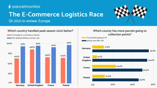 The E-Commerce Logistics Race Europe: Which Country Performed Better in Q1 2021? Featuring the peak season 2020 and collection points data from Germany, UK, France, and Poland
