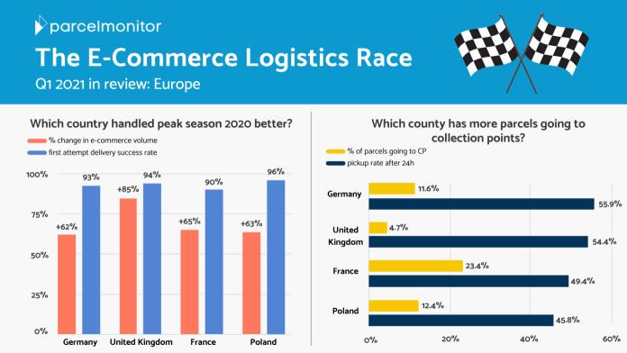 The E-Commerce Logistics Race Europe: Which Country Performed Better in Q1 2021?