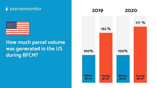 US experiences 71% increase in e-commerce parcel volume during Black Friday and Cyber Monday 2020