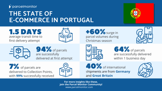 The State of E-Commerce in Portugal 2020