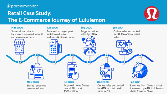 Lululemon's e-commerce journey