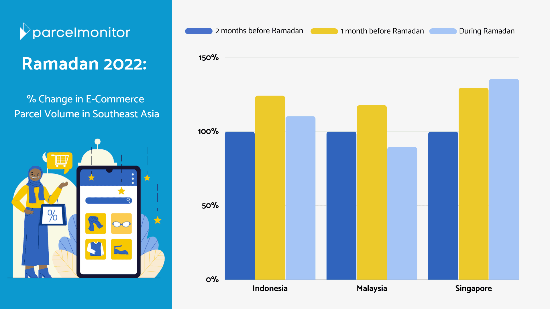 Ramadan 2022: State of E-Commerce in Southeast Asia