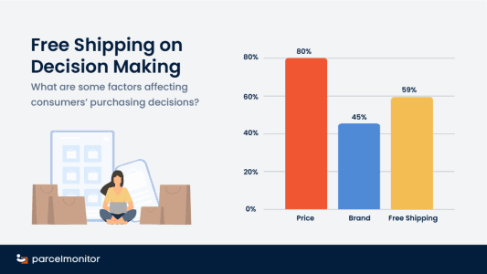 59% Of E-commerce Shoppers Will Spend More if There Is Free Shipping