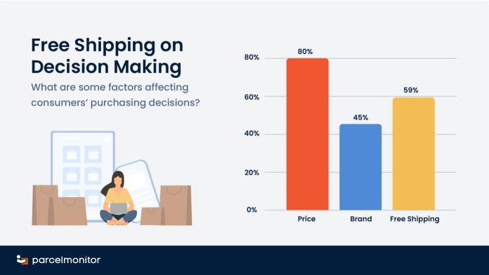 59% Of E-Commerce Shoppers Will Spend More if There Is Free Shipping