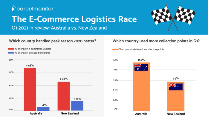 The E-Commerce Logistics Race: Australia vs New Zealand: Which Country Performed Better in Q1 2021?