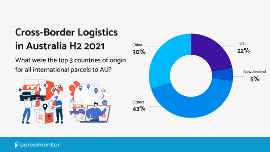 State of Cross-Border E-Commerce in Australia 2021