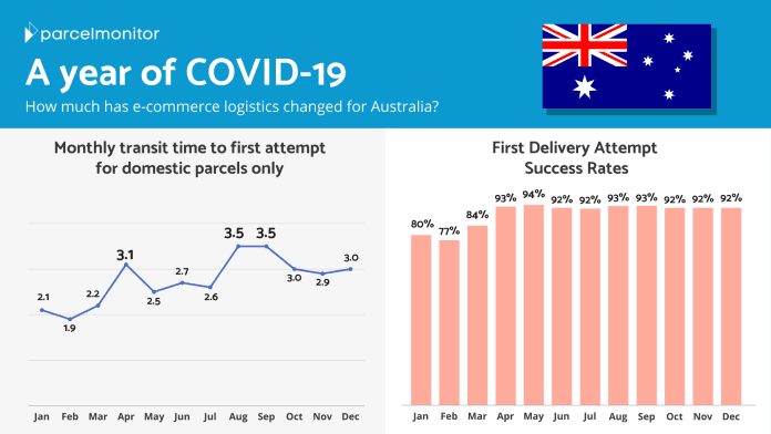 How a Year of COVID Affected Australia’s E-Commerce Logistics