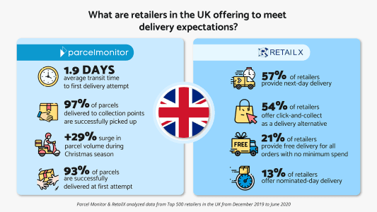 Infographic on what retailers in the UK offering to meet delivery expectations